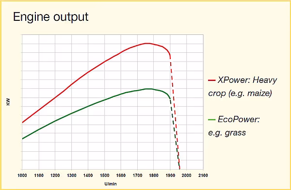 Diagram som viser motorytelse i kW for XPower- og EcoPower-modus på KRONE BiG X ved ulike turtall.