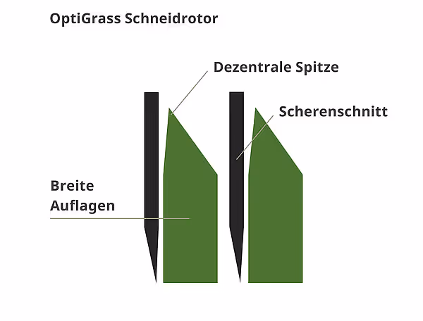 Teknisk tegning av OptiGrass Schneiderotor som viser breite auflagen, desentralne spitzer og scherenschnitt.